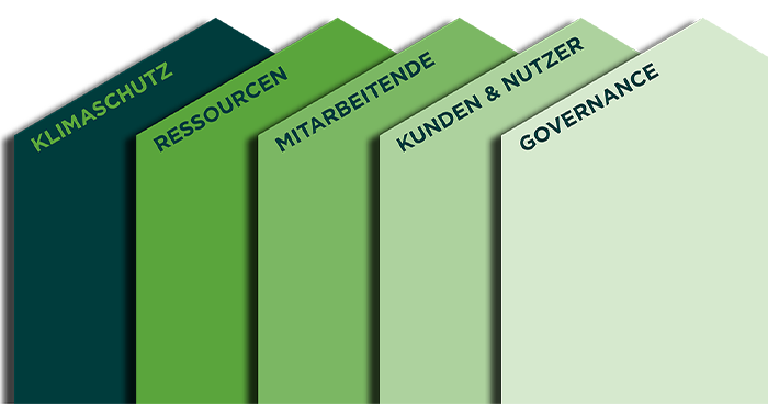 Die Säulen der Nachhaltigkeit